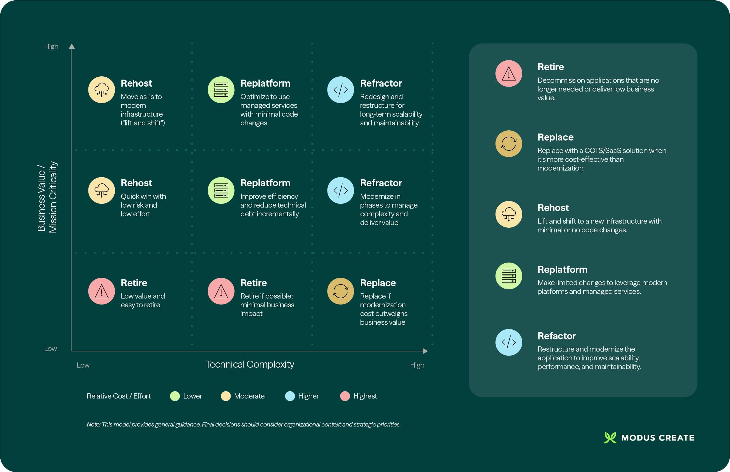 6 Rs of application modernization