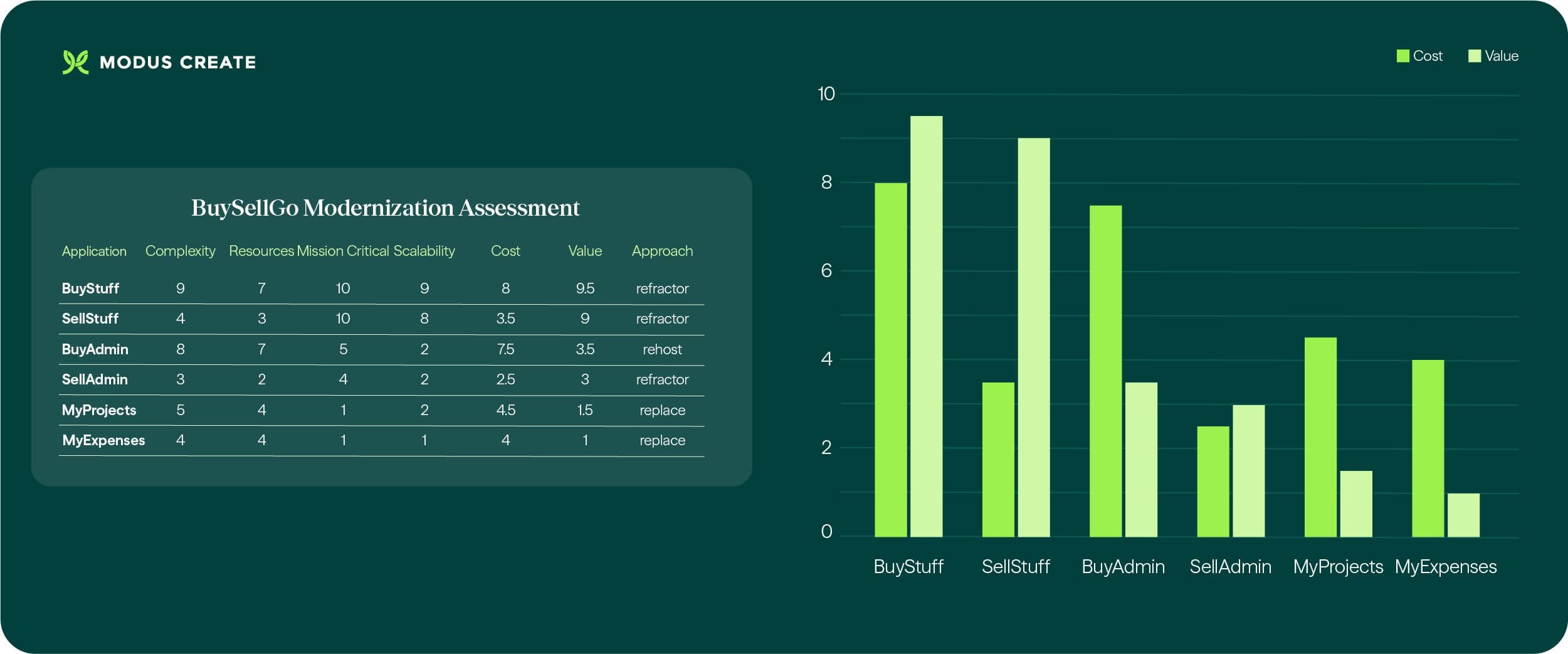 Application modernization example