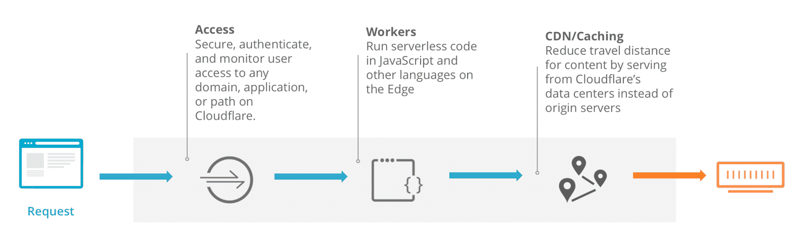 Why Cloudflare