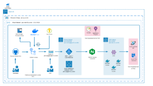Example configuration of WAF services