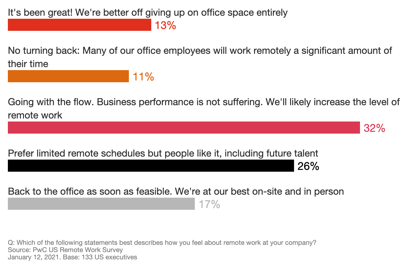 Graph answering the question Which of the following statements best describes how you feel about remote work at your company