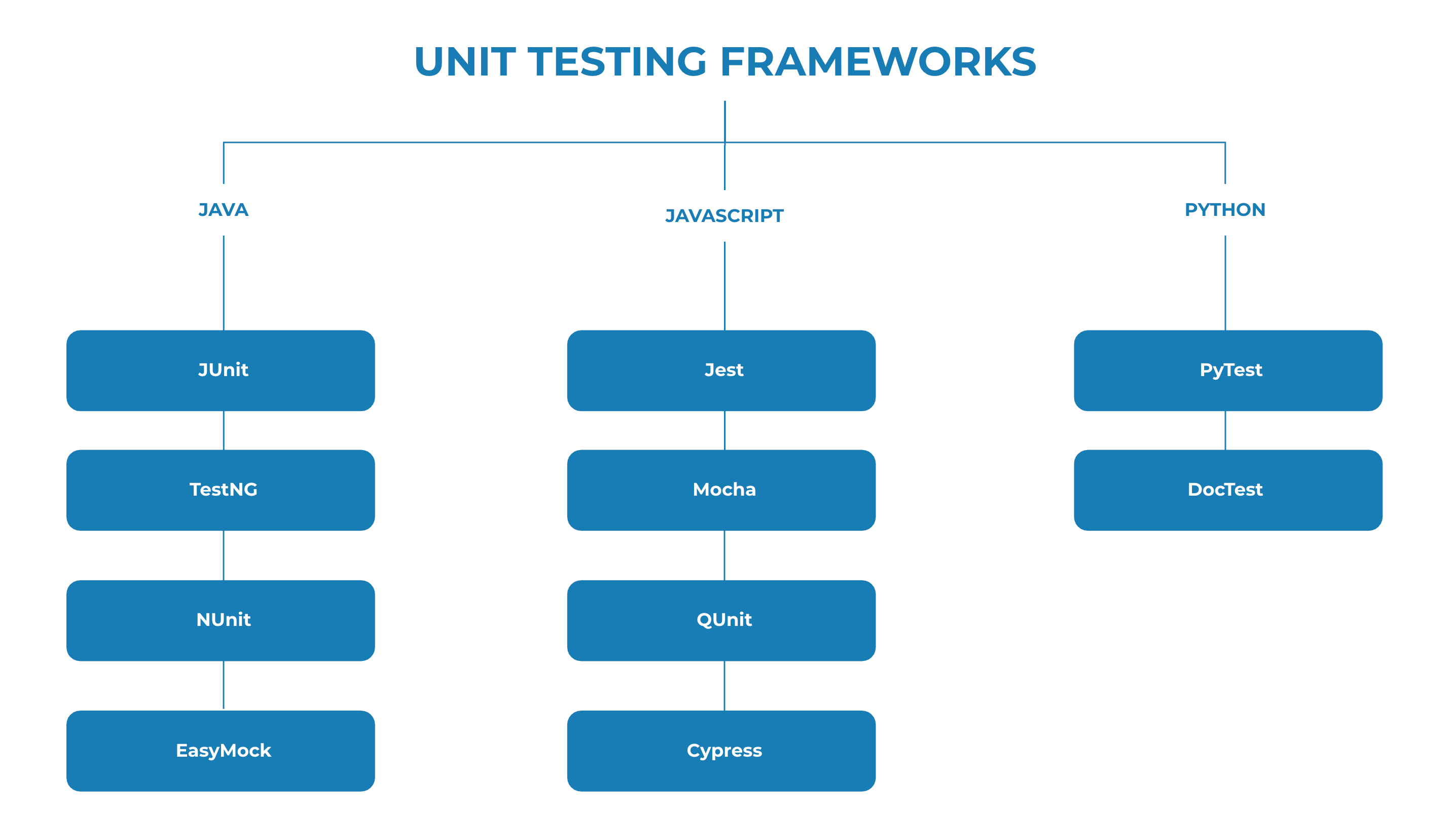 Unit Testing Frameworks