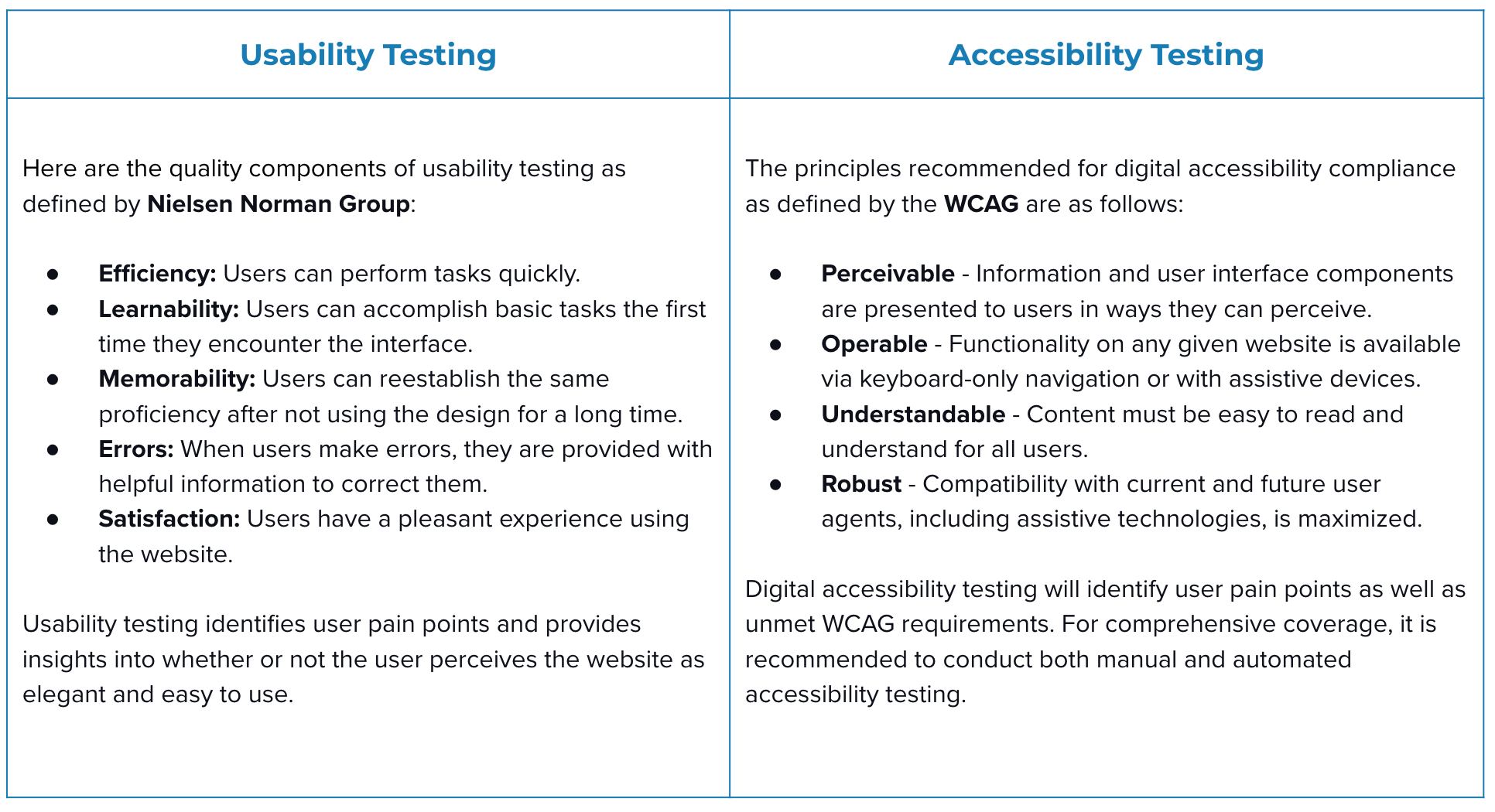 Usability and Accessibility Testing