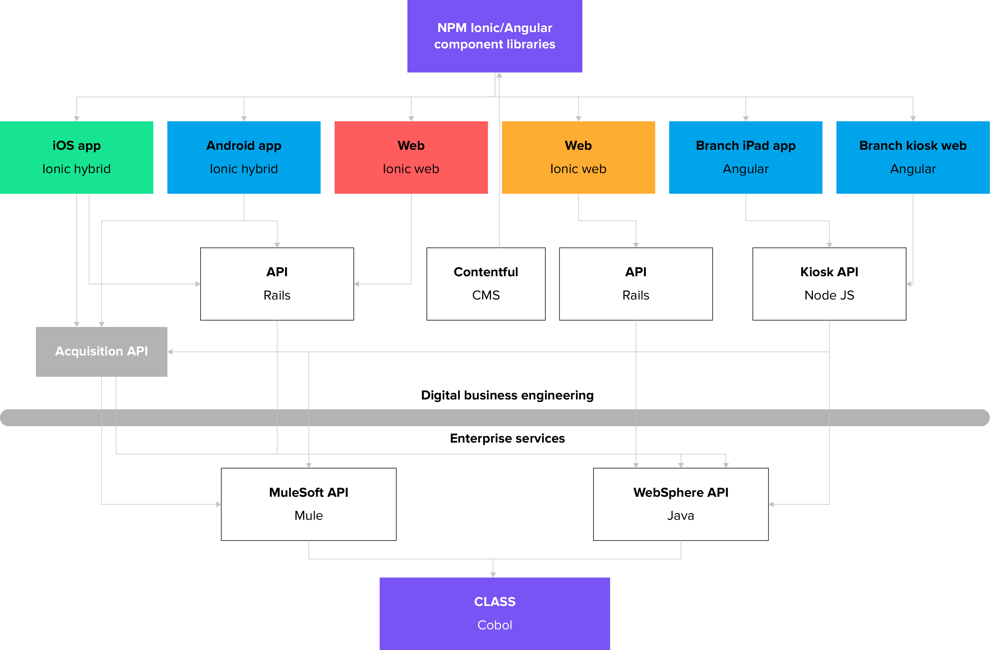 Proposed technology stack architecture for the client