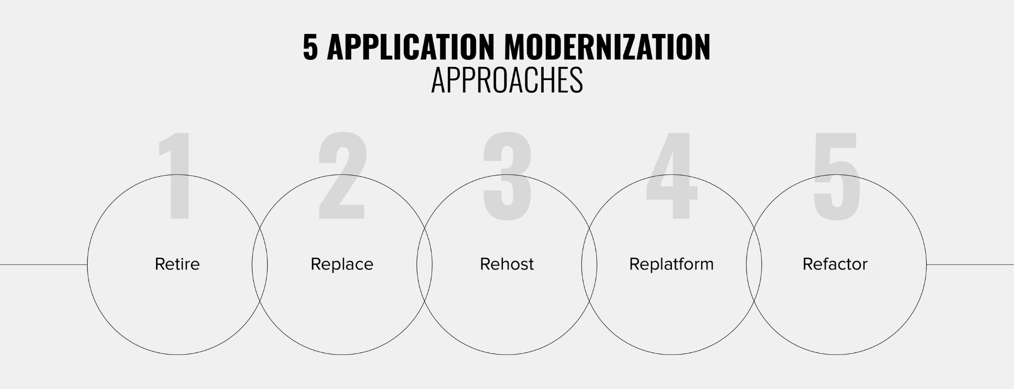5 application modernization approaches illustration