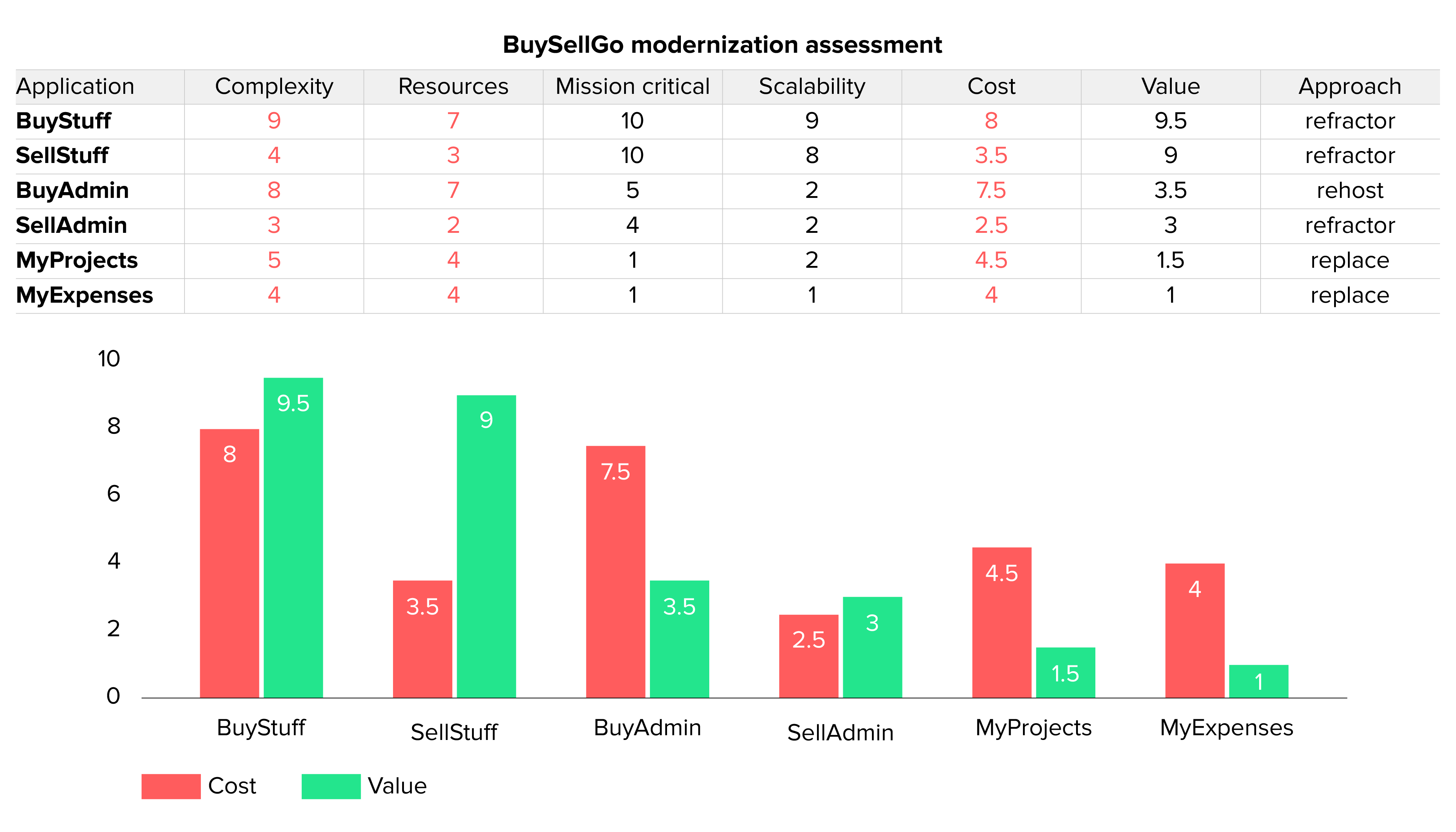 BuySellGo modernization assessment chart