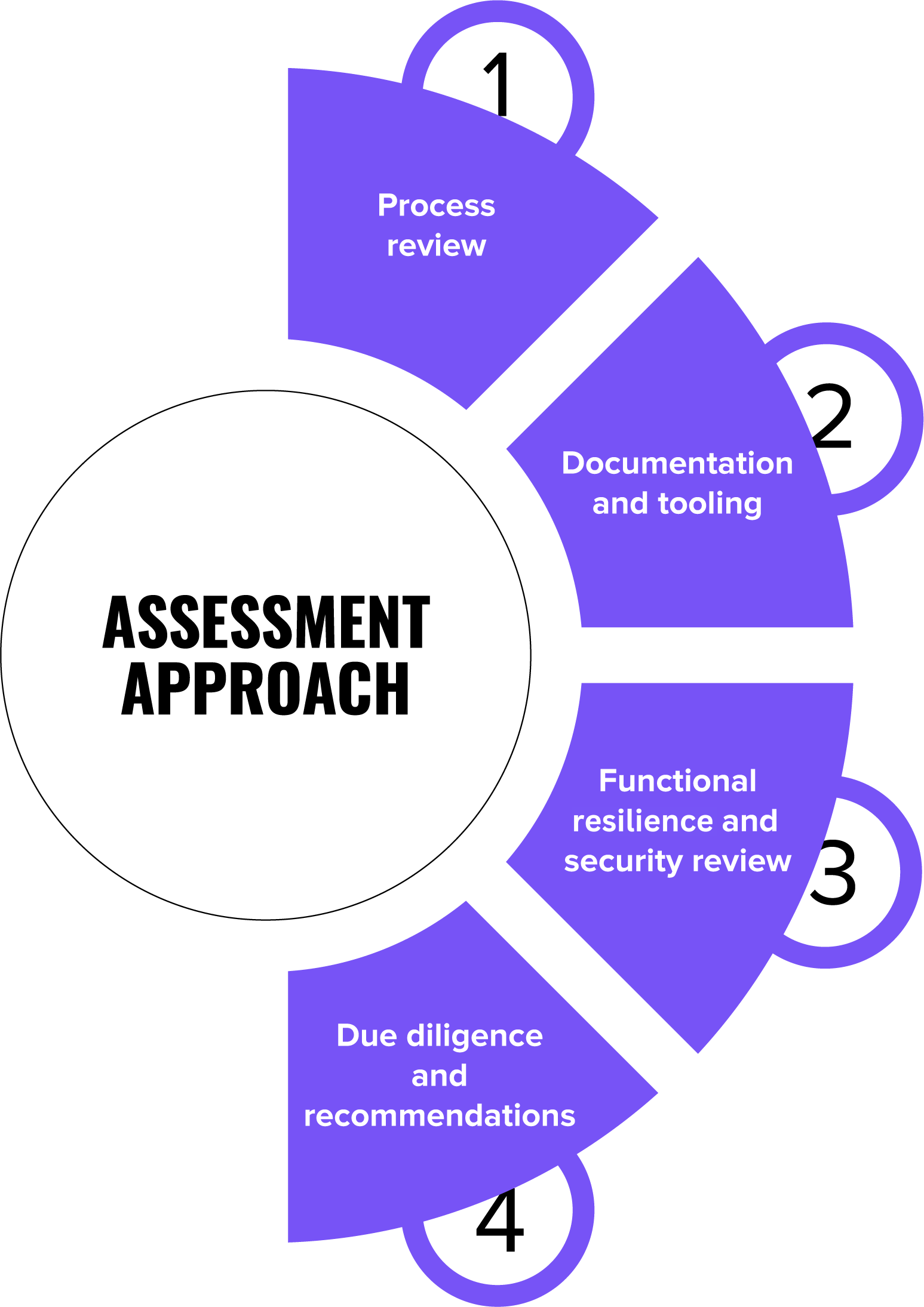 Assessment approach
