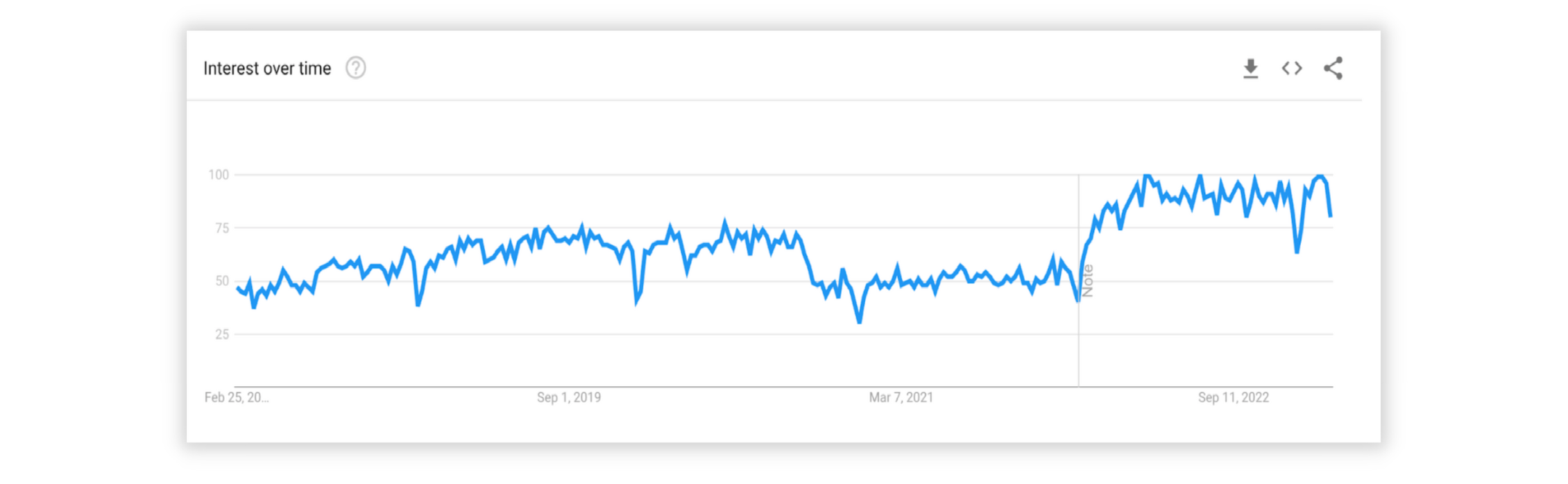 Google Trends chart for the product development trend "severless architecture"