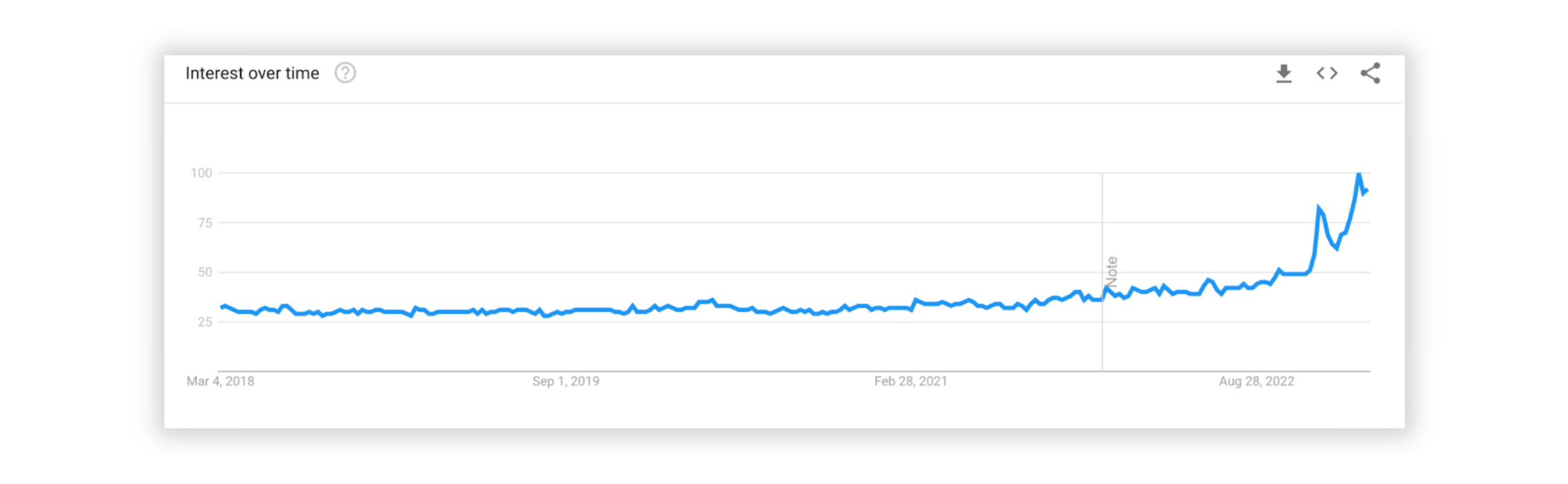 Google Trends chart for the product development trend artificial intelligence
