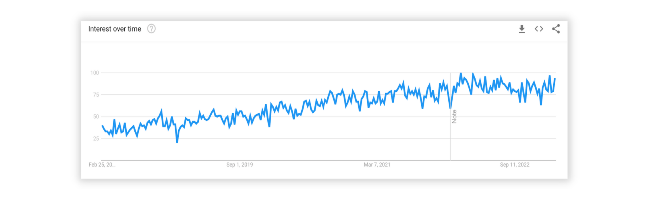 Google Trends chart for the product development trend "cloud migration"