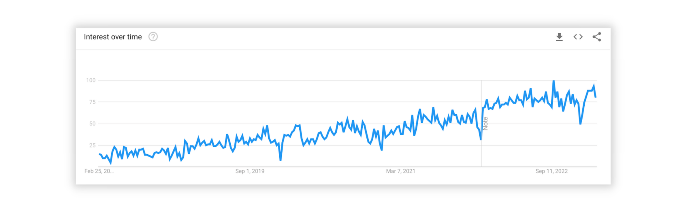 Google Trends chart for the product development trend DevSecOps