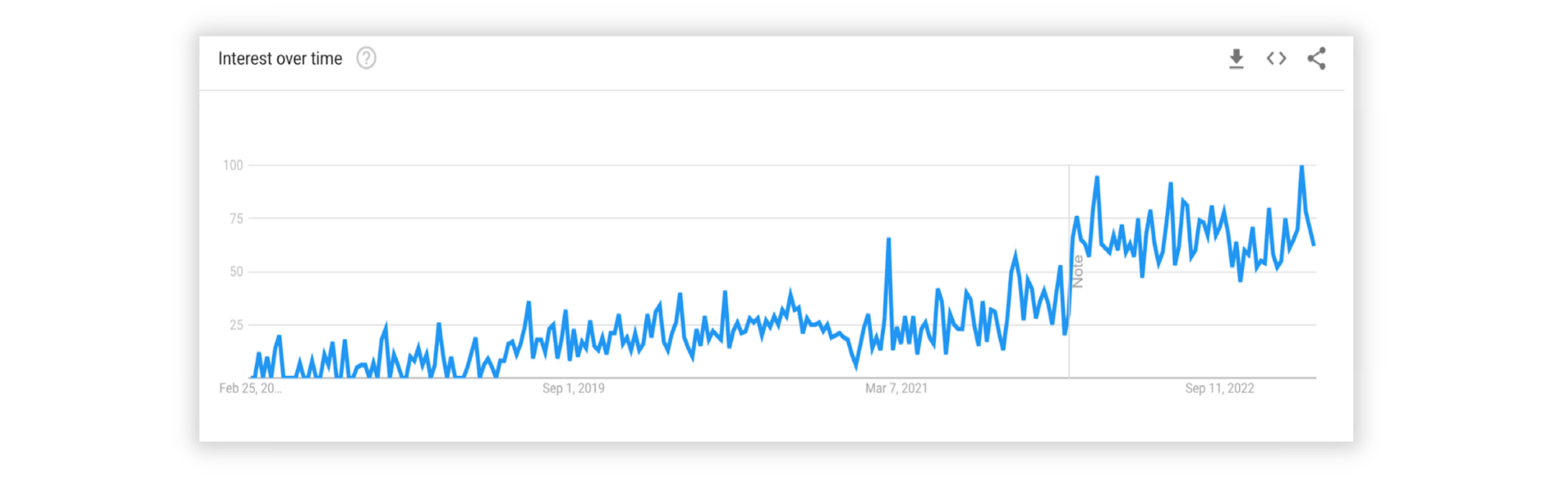 Google Trends chart for the product development trend "micro frontends"