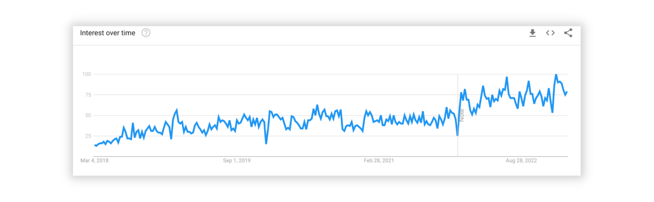 Google Trends chart for the product development trend "OKRs"