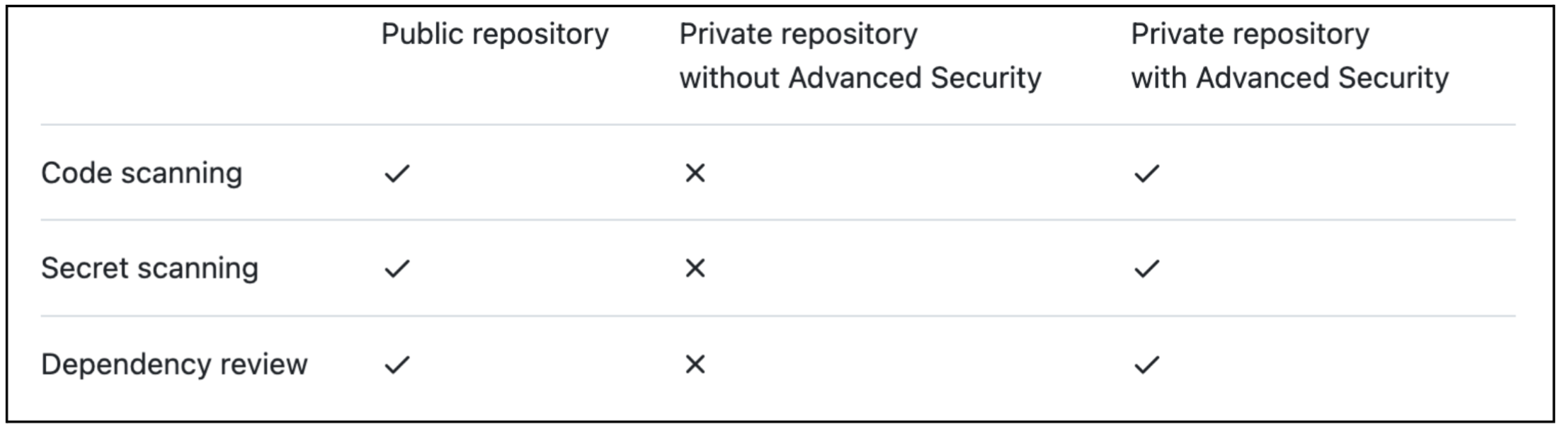 Chart: Availability of GitHub Advanced Security features for public and private repositories (source: github.com): 
