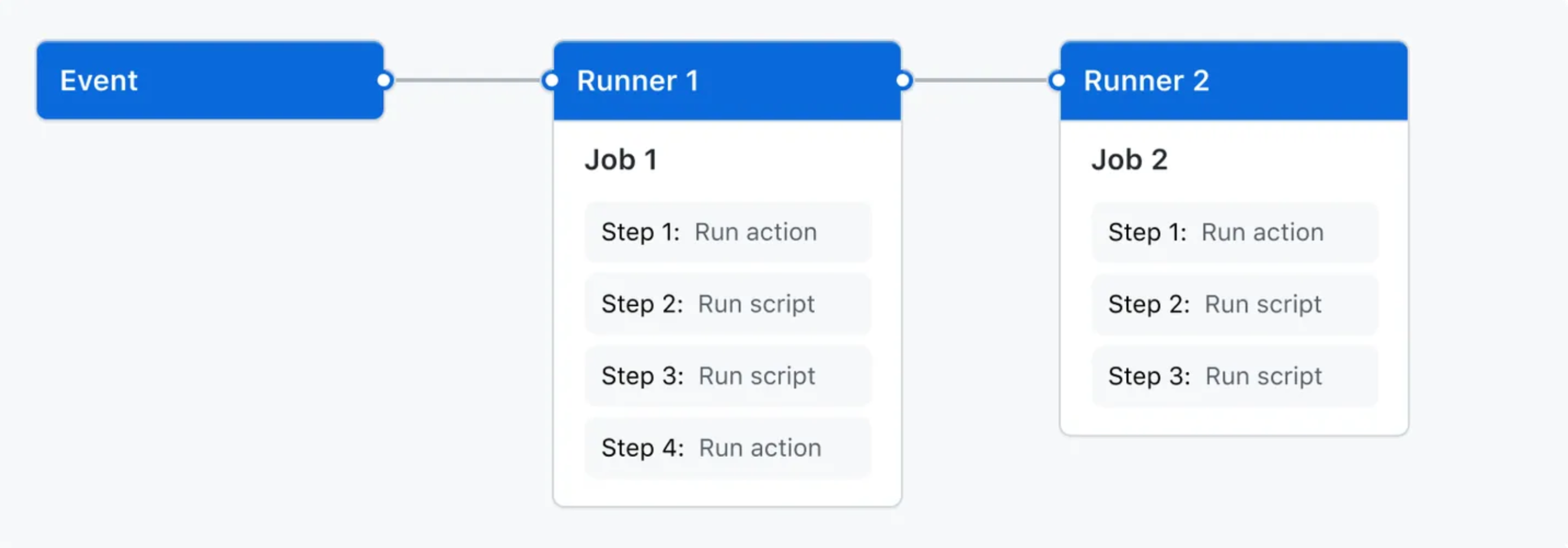 GitHub Actions lets you trigger workflows when an event occurs in your repository (source: github.com)