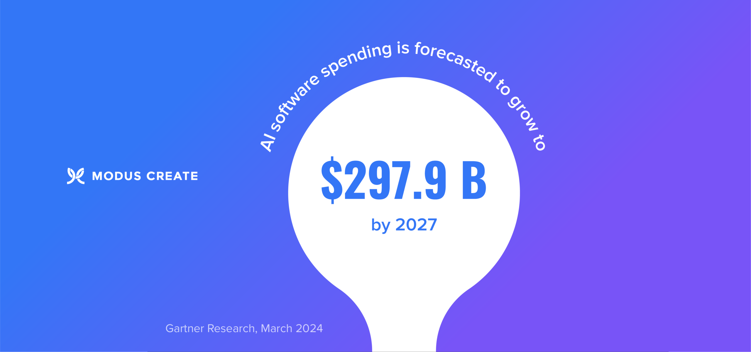 AI software spending is forecasted to grow to $297.9 billion by 2027, according to Gartner