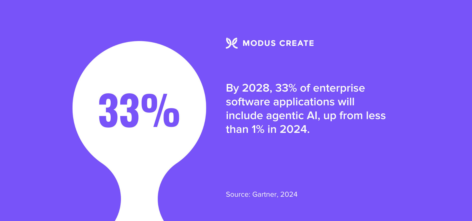 Modus Create agentic AI blog by Greg Sterndale - Gartner stat